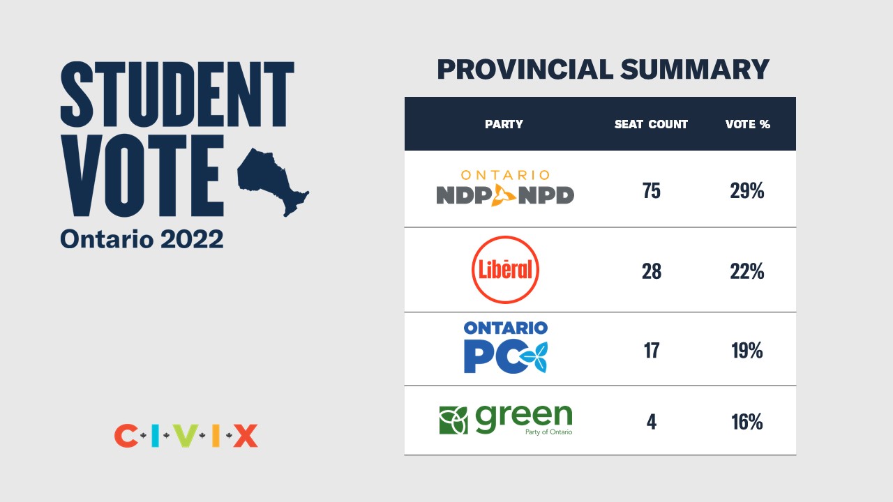 Ontario students elect NDP majority government in provincewide vote