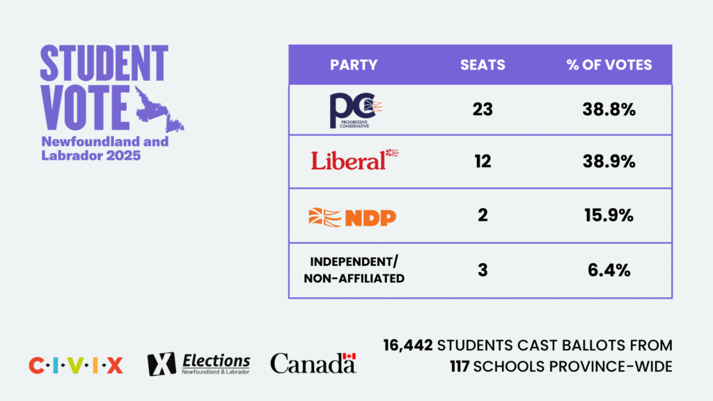 Student Vote NL 2025 - Results Graphic EN - CIVIX Canada